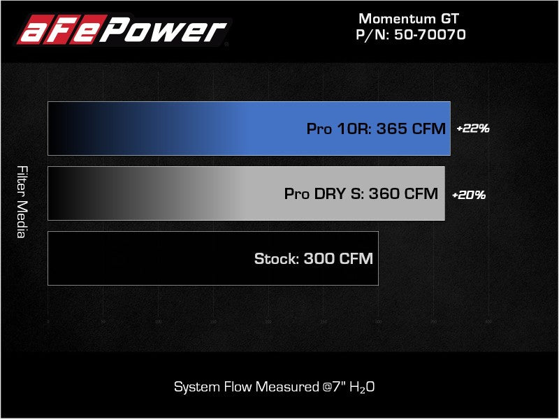 aFe Momentum HD Pro 10R Cold Air Intake System 20-21 RAM 1500 3.0L V6 (td) - GTR Auto