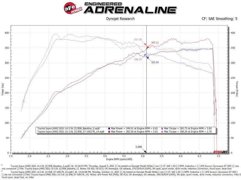 aFe 20-21 BMW Z4 M40i (G29) L6-3.0L (t) B58 Track Series Intake System w/ Pro 5R Filter - GTR Auto