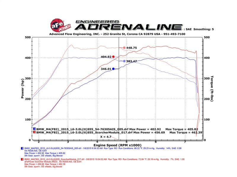 aFe Scorcher Module 15-17 BMW M3/M4 (F80/82/83) L6 3.0L S55 - GTR Auto
