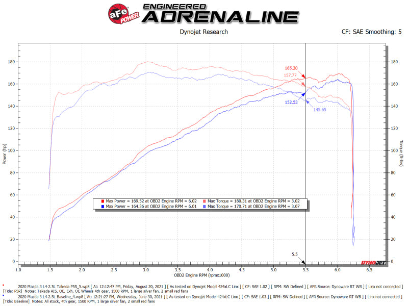 aFe Takeda Momentum Cold Air Intake System w/ Pro 5R Filter Mazda 3 19-21 L4-2.5L - GTR Auto