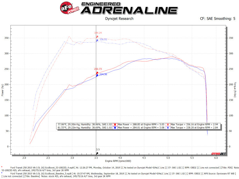 aFe QUANTUM Cold Air Intake System w/ Pro-Dry S Media 15-19 Ford Transit V6-3.5L (tt) - GTR Auto