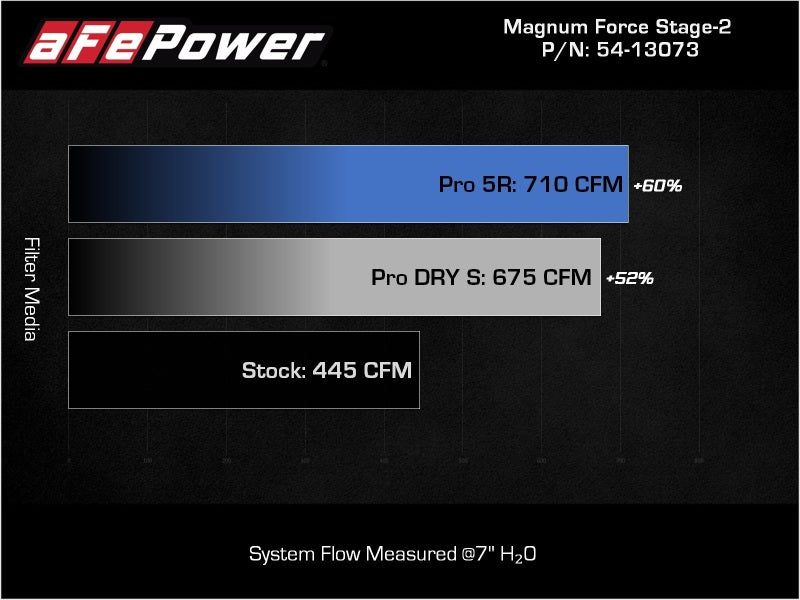 aFe Magnum FORCE Stage-2 Pro 5R Cold Air Intake System 09-14 Chevrolet Silverado / GMC Yukon - GTR Auto