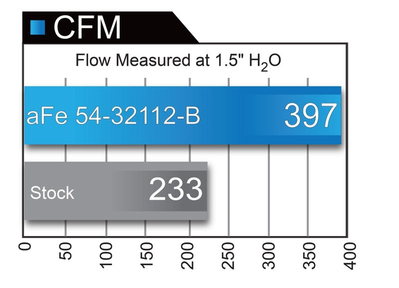 aFe MagnumFORCE Intakes Stage-2 PDS AIS 12-14 Ford F-150 EcoBoost V6 3.5L (tt) - GTR Auto
