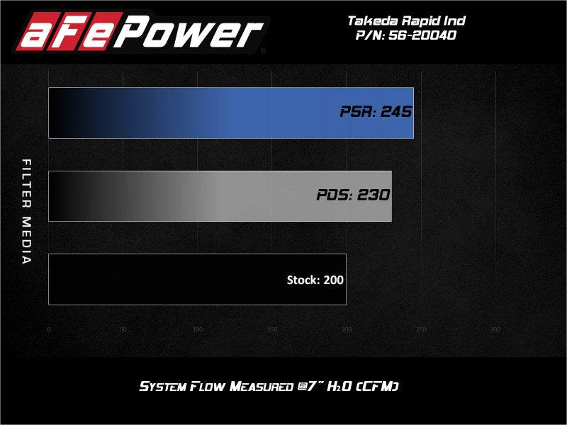 aFe Takeda Rapid Induction Cold Air Intake System w/ Pro 5R Mazda MX-5 Miata (ND) 16-19 L4-2.0L - GTR Auto