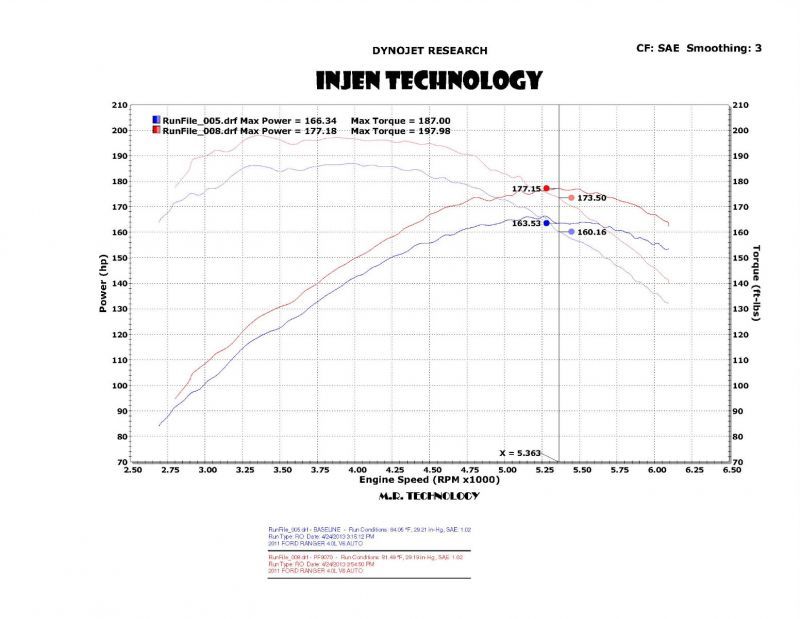 Injen 04-11 Ford Ranger PU 4.0L V6 Wrinkle Blk Short Ram Intake w/ MR Tech/Air Fusion/Heat Shield - GTR Auto
