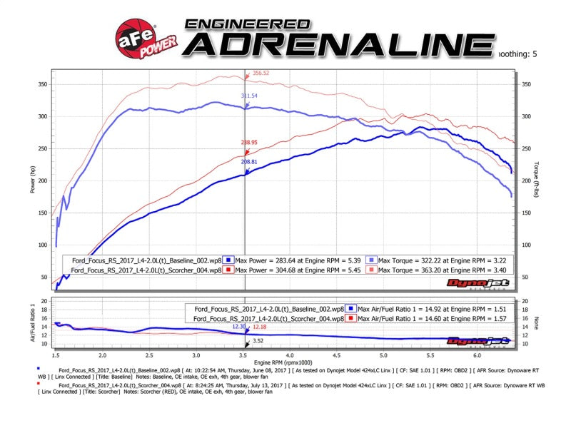 aFe POWER SCORCHER GT Module 16-17 Ford Focus RS L4-2.3L (t) - GTR Auto