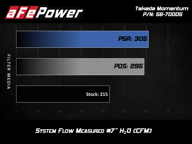 aFe Takeda Momentum Cold Air Intake System w/ Pro DRY S Media Hyundai Elantra Sport 17-20 L4-1.6T - GTR Auto