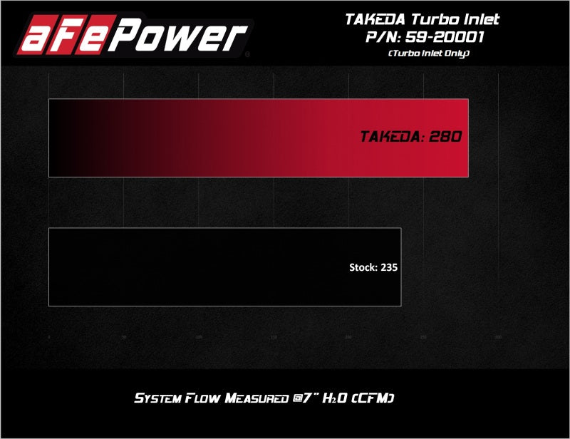 aFe 2019-2020 Hyundai Veloster N L4-2.0L (T) Takeda Turbo Inlet w/ Factory Intake - GTR Auto