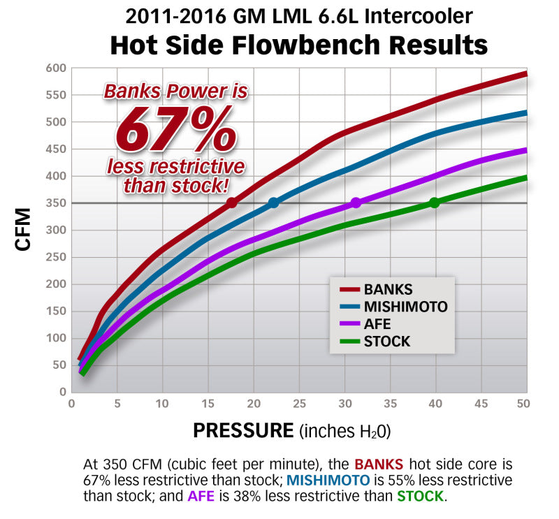 Banks Power 13-17 Ram 6.7L Techni-Cooler System - GTR Auto