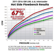 Load image into Gallery viewer, Banks Power 13-17 Ram 6.7L Techni-Cooler System - GTR Auto