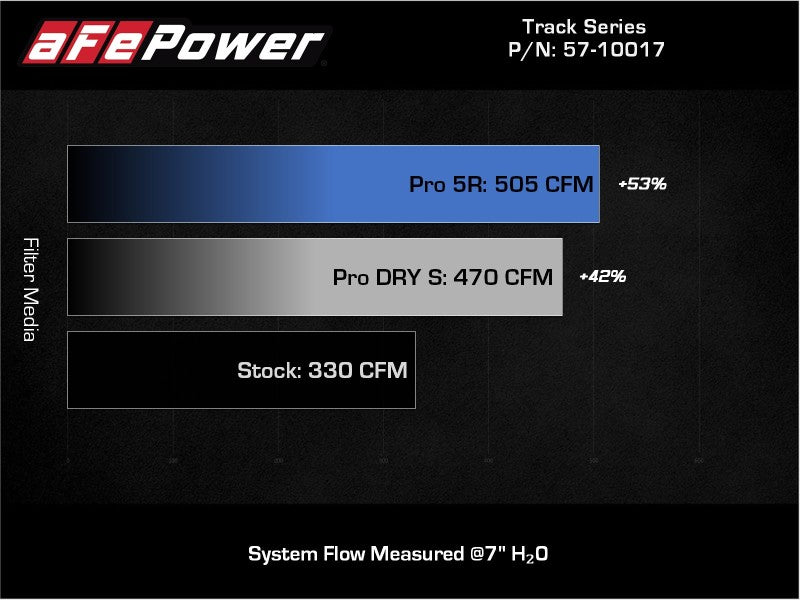aFe 20-21 BMW Z4 M40i (G29) L6-3.0L (t) B58 Track Series Intake System w/ Pro 5R Filter - GTR Auto