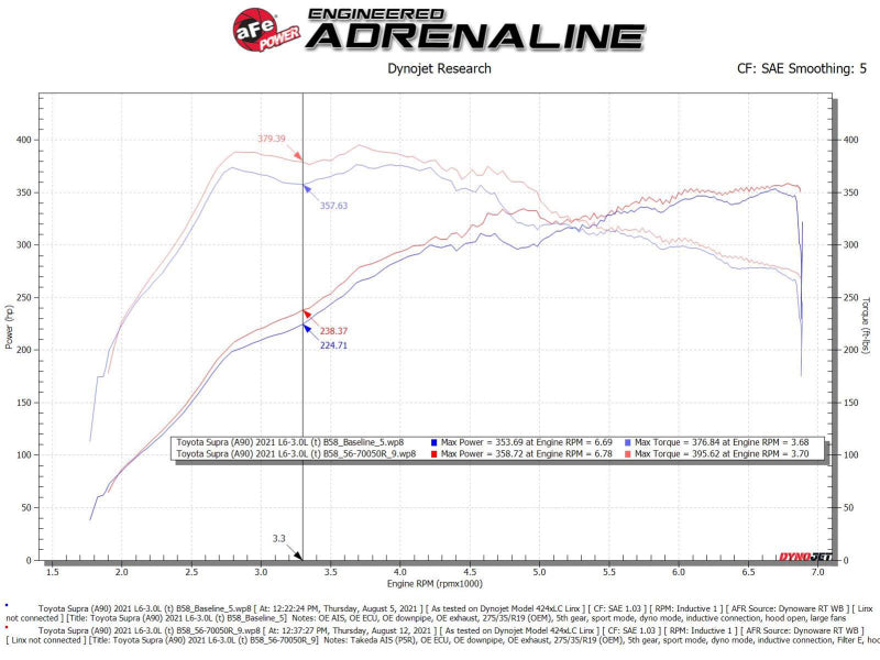 aFe Takeda Momentum Pro 5R Cold Air Intake System 20-21 Toyota Supra L6-3.0L (T) B58 - GTR Auto