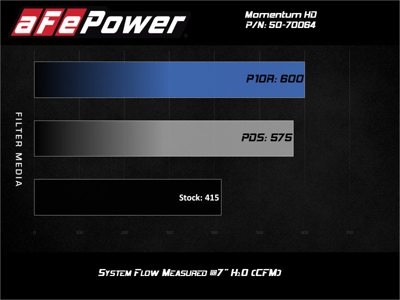 aFe Momentum HD Cold Air Intake System w/Pro Dry S Filter 2020 GM 1500 3.0 V6 Diesel - GTR Auto