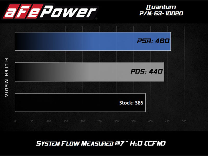 aFe Quantum Pro DRY S Cold Air Intake System Toyota Tundra 07-19 V8-5.7L - Dry - GTR Auto