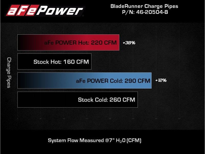 AFE 18-22 Kia Stinger V6-3.3L BladeRunner Alum Hot/Cold Charge Pipe Kit Black - GTR Auto