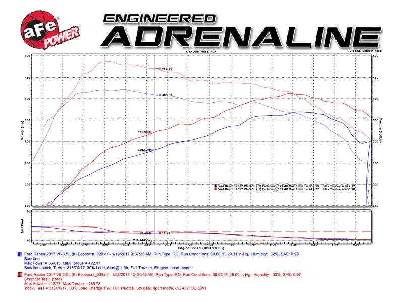 aFe Scorcher Module 2017 Ford F-150 Raptor V6-3.5L (tt) EcoBoost - GTR Auto