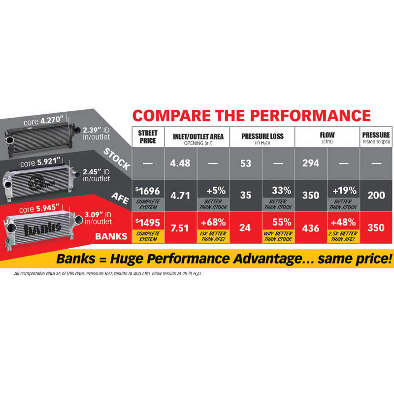 Banks Power 13-17 Ram 6.7L Techni-Cooler System - GTR Auto
