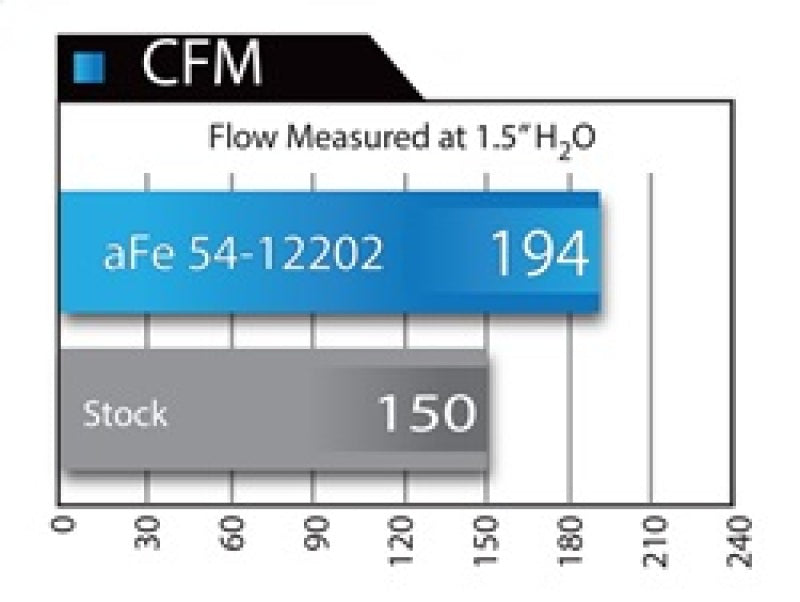 aFe MagnumFORCE Intake Stage-2 Pro 5R 12-15 BMW 335i (F30) L6 3.0L (t) N55 - GTR Auto