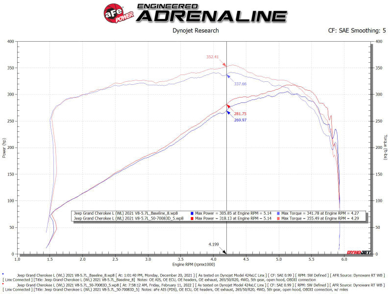 aFe 22-23 Jeep Grand Cherokee WL HEMI V8 5.7L Momentum GT Cold Air Intake System w/Pro Dry S Filter - GTR Auto