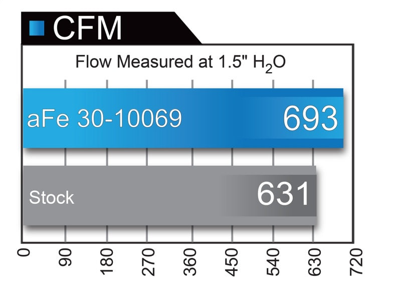 aFe Magnum FLOW Pro DRY S OE Replacement Filter 04-08 Porsche 911 Carrera (997) H6 3.6L - GTR Auto