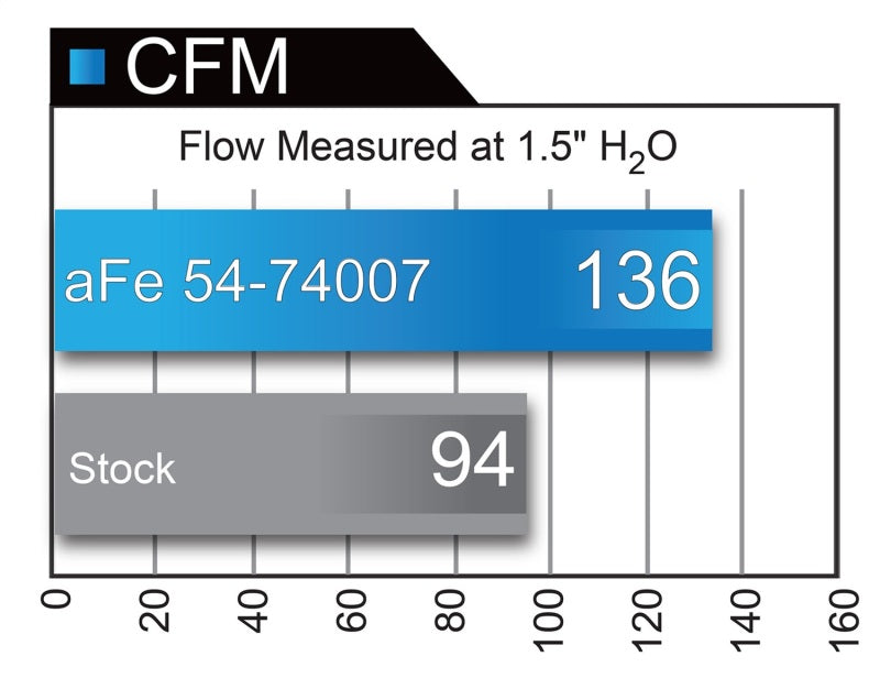 aFe Momentum GT w/ Pro DRY S Media 16-21 Chevy Colorado  2.8L L4 (td) Duramax - GTR Auto