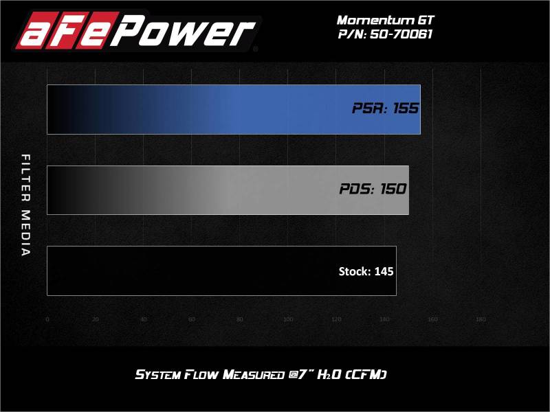 aFe Momentum GT Cold Air Intake System w/Pro DRY S Filter 19-21 BMW 330i B46/B48 - GTR Auto