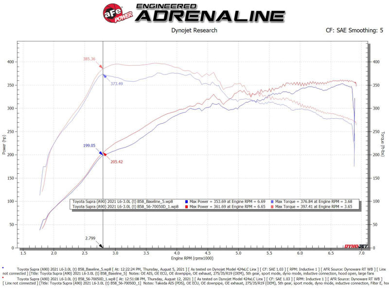 aFe Takeda Momentum Pro Dry S Cold Air Intake System 20-21 Toyota Supra L6-3.0L (T) B58 - GTR Auto