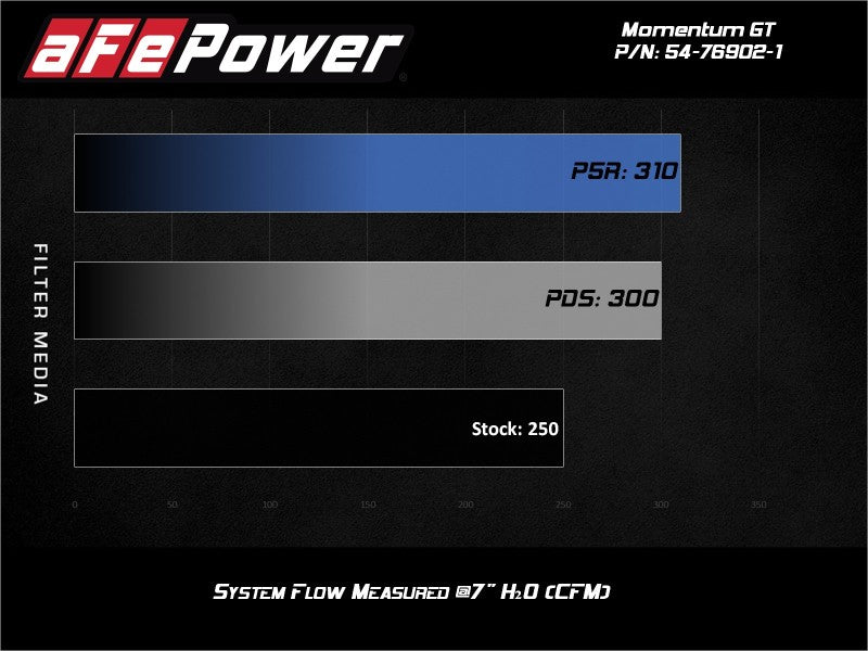 aFe POWER Momentum GT Pro Dry S Intake System 17-21 Alfa Romeo Giulia L4-2.0L (t) - GTR Auto