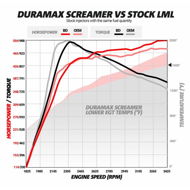 BD Diesel Duramax Screamer Turbo - 2011-2016 Chevrolet LML - GTR Auto