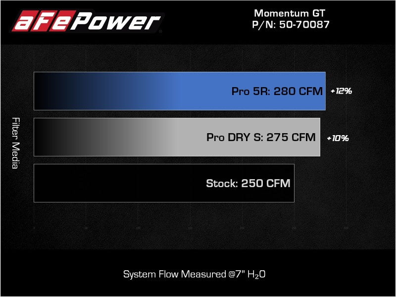 aFe Momentum GT Pro DRY S Cold Air Intake System 19-21 Audi Q3 L4-2.0L (t) - GTR Auto