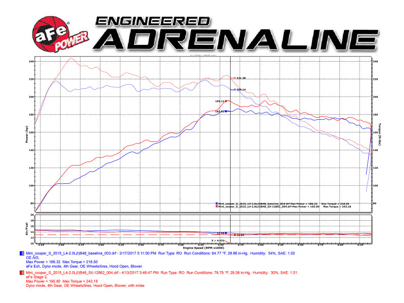 aFe Power Magnum Force Stage-2 Pro 5R Cold Air Intake System 15-17 Mini Cooper S F55/F56 L4 2.0(T) - GTR Auto