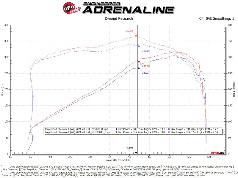 aFe 21-22 Jeep Grand Cherokee L (WL) HEMI V8 5.7L Momentum GT Cold Air Intake System w/Pro 5R Filter - GTR Auto