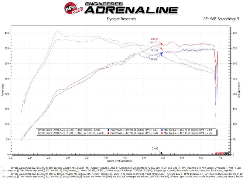 aFe Takeda Intakes Stage-2 AIS w/ Pro DRY S Media 20-22 Toyota GR Supra (A90) L6-3.0L (t) B58 - GTR Auto
