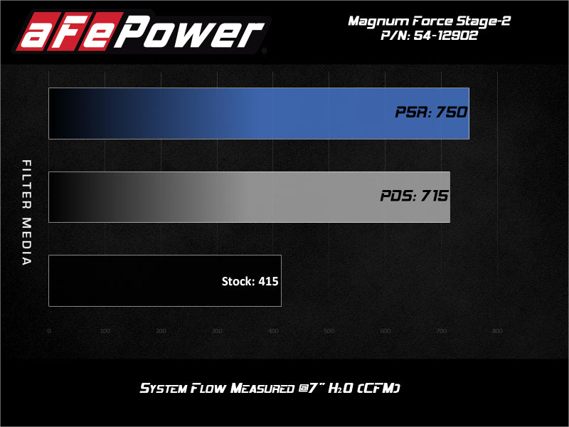 aFe Magnum FORCE Stage-2 Pro 5R Cold Air Intake System 17-19 GM Silverado/Sierra 2500HD/3500HD - GTR Auto