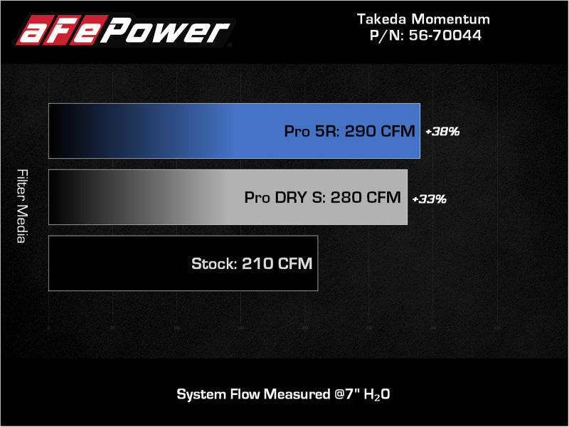 aFe Takeda Momentum Cold Air Intake System w/ Pro 5R Filter Mazda 3 19-21 L4-2.5L - GTR Auto