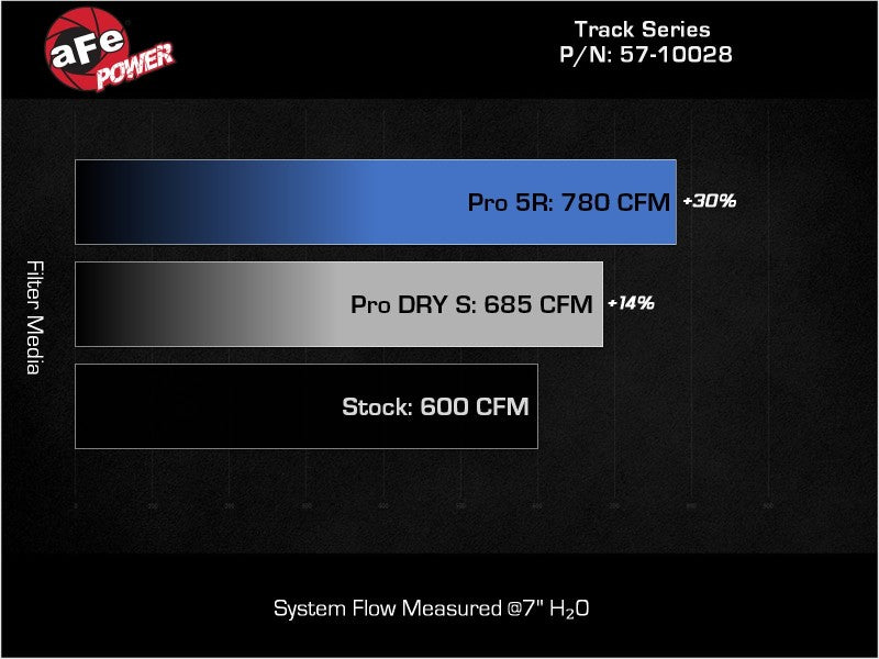 aFe 2021 Dodge Durango SRT Hellcat Track Series Carbon Fiber Cold Air Intake System w/ Pro 5R Filter - GTR Auto