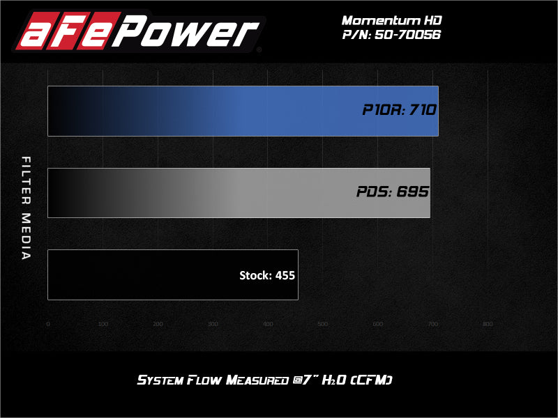 aFe Momentum HD Intake System w/ Pro 10R Filter 2020 GM Diesel Trucks 2500/3500 V8-6.6L (L5P) - GTR Auto