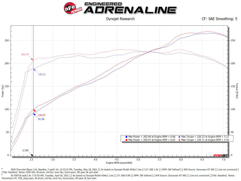 aFe POWER Momentum GT Pro 5R Intake System 19-22 Chevrolet Blazer V6-3.6L - GTR Auto
