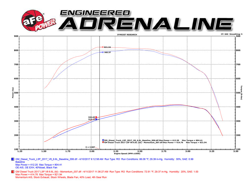 aFe Momentum HD Pro DRY S 2017 GM Diesel Trucks V8-6.6L Cold Air Intake System - GTR Auto