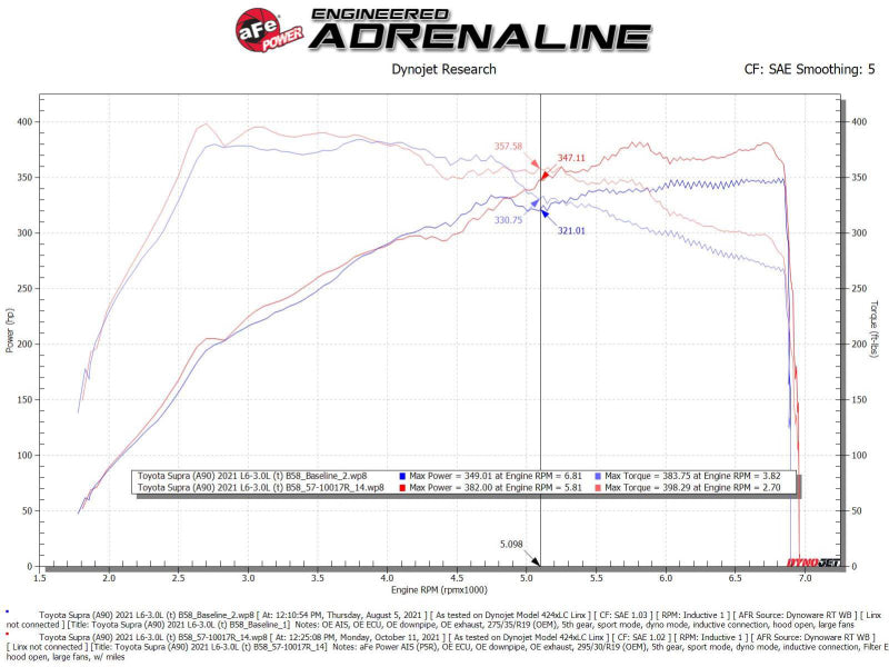 aFe Takeda Intakes Stage-2 AIS w/ Pro 5R Media 20-22 Toyota GR Supra (A90) L6-3.0L (t) B58 - GTR Auto