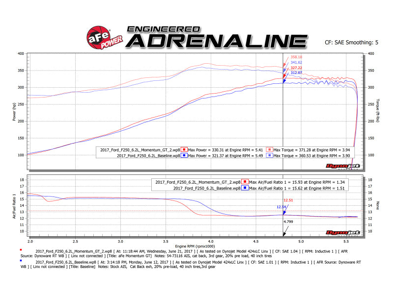 aFe Momentum GT Pro 5R Cold Air Intake System 2017 Ford Superduty V8-6.2L - GTR Auto