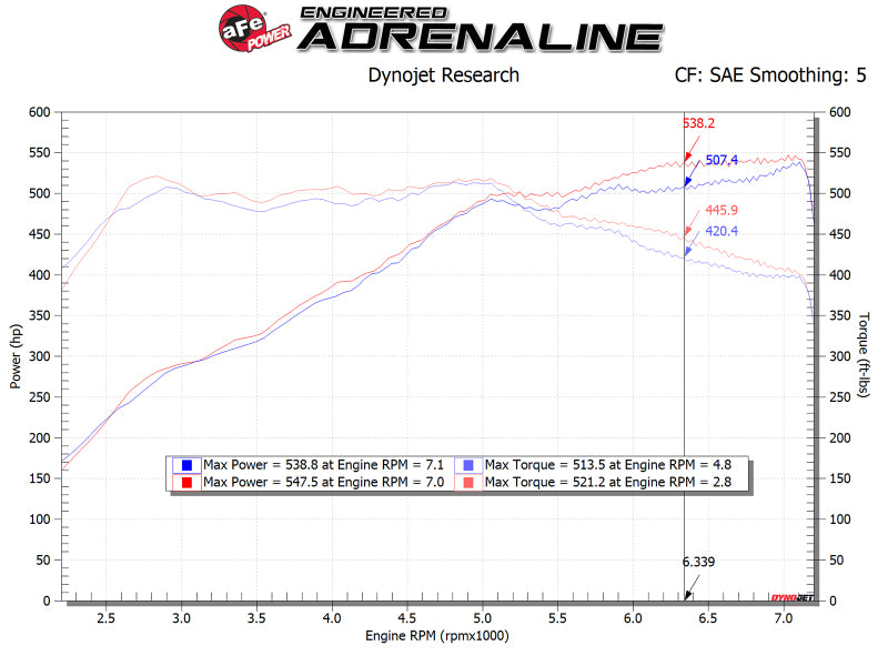 aFe POWER Magnum FORCE Stage-2 Pro 5R Cold Air Intake System 12-19 BMW M5 (F10) / M6 (F12/13) - GTR Auto