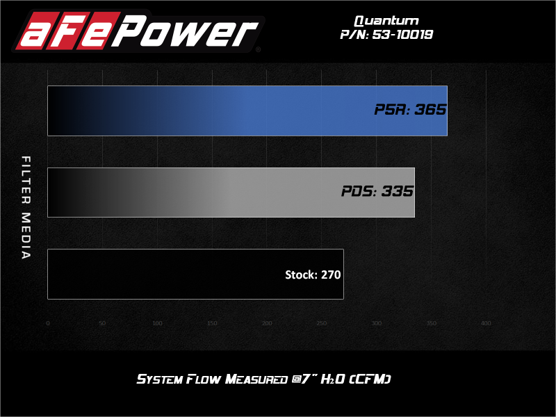 aFe Quantum Pro 5R Cold Air Intake System 18-20 Jeep Wrangler JL L4-2.0L (t) - GTR Auto