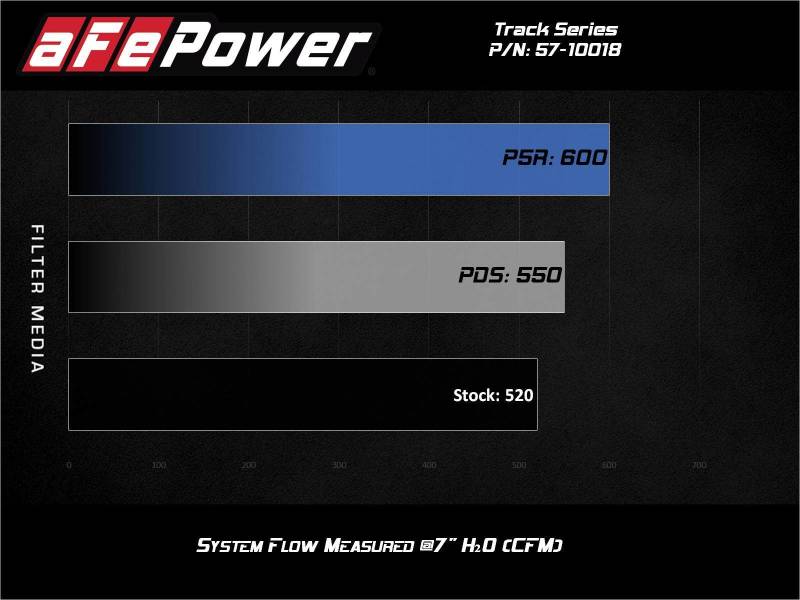 aFe 17-12 Chevrolet Camaro ZL1 (6.2L-V8) Track Series Carbon Fiber CAI System w/ Pro 5R Filters - GTR Auto